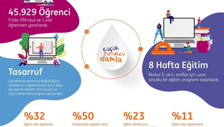 ’Turuncu Damla’ ile 46 bin çocuğa finansal okuryazarlık eğitimi verildi